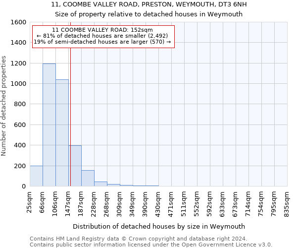 11, COOMBE VALLEY ROAD, PRESTON, WEYMOUTH, DT3 6NH: Size of property relative to detached houses in Weymouth