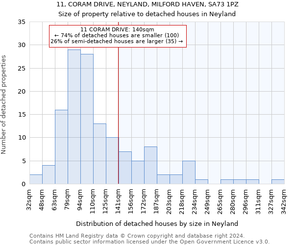 11, CORAM DRIVE, NEYLAND, MILFORD HAVEN, SA73 1PZ: Size of property relative to detached houses in Neyland
