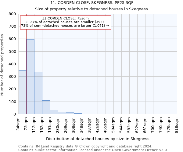 11, CORDEN CLOSE, SKEGNESS, PE25 3QF: Size of property relative to detached houses in Skegness