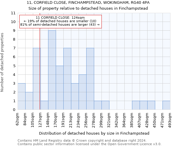 11, CORFIELD CLOSE, FINCHAMPSTEAD, WOKINGHAM, RG40 4PA: Size of property relative to detached houses in Finchampstead