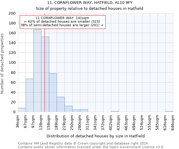 11, CORNFLOWER WAY, HATFIELD, AL10 9FY: Size of property relative to detached houses in Hatfield