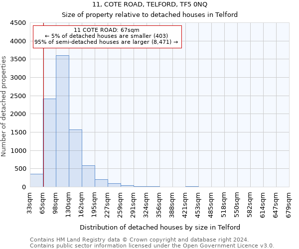 11, COTE ROAD, TELFORD, TF5 0NQ: Size of property relative to detached houses in Telford