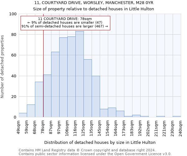 11, COURTYARD DRIVE, WORSLEY, MANCHESTER, M28 0YR: Size of property relative to detached houses in Little Hulton