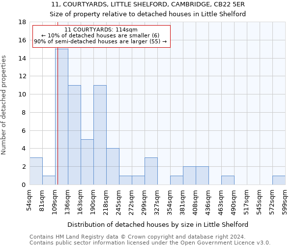 11, COURTYARDS, LITTLE SHELFORD, CAMBRIDGE, CB22 5ER: Size of property relative to detached houses in Little Shelford