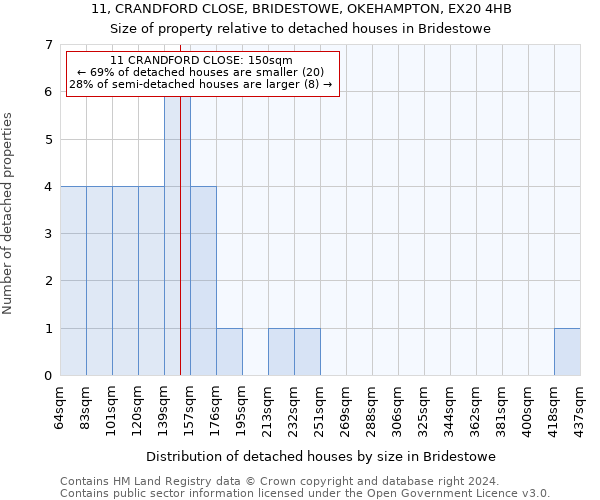 11, CRANDFORD CLOSE, BRIDESTOWE, OKEHAMPTON, EX20 4HB: Size of property relative to detached houses in Bridestowe
