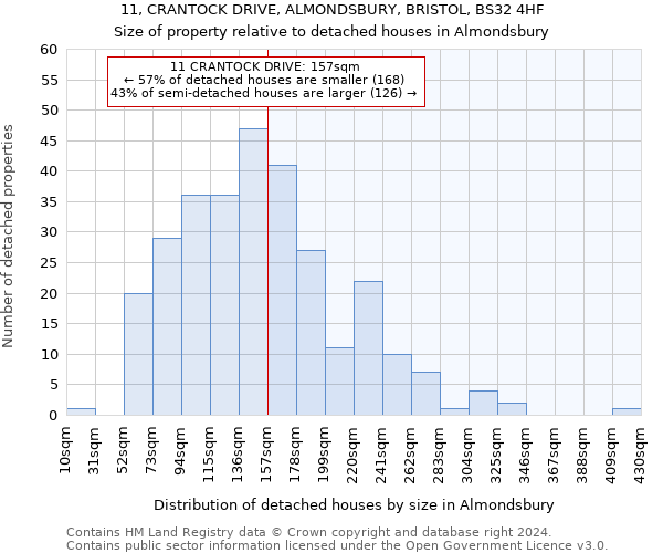 11, CRANTOCK DRIVE, ALMONDSBURY, BRISTOL, BS32 4HF: Size of property relative to detached houses in Almondsbury