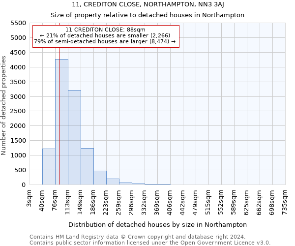 11, CREDITON CLOSE, NORTHAMPTON, NN3 3AJ: Size of property relative to detached houses in Northampton
