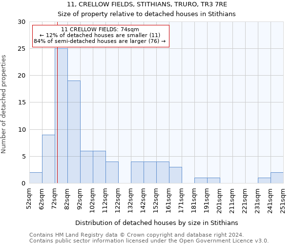 11, CRELLOW FIELDS, STITHIANS, TRURO, TR3 7RE: Size of property relative to detached houses in Stithians