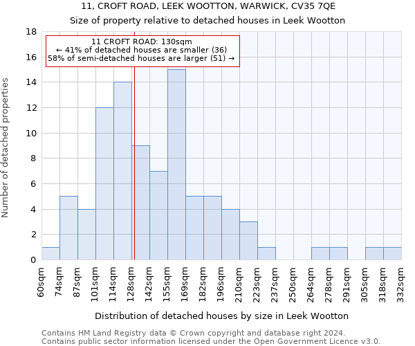 11, CROFT ROAD, LEEK WOOTTON, WARWICK, CV35 7QE: Size of property relative to detached houses in Leek Wootton