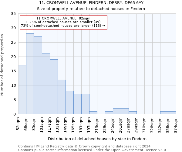 11, CROMWELL AVENUE, FINDERN, DERBY, DE65 6AY: Size of property relative to detached houses in Findern