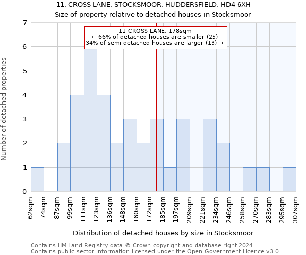11, CROSS LANE, STOCKSMOOR, HUDDERSFIELD, HD4 6XH: Size of property relative to detached houses in Stocksmoor