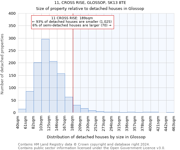 11, CROSS RISE, GLOSSOP, SK13 8TE: Size of property relative to detached houses in Glossop