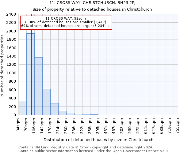 11, CROSS WAY, CHRISTCHURCH, BH23 2PJ: Size of property relative to detached houses in Christchurch