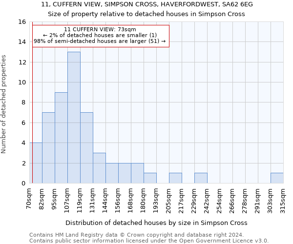 11, CUFFERN VIEW, SIMPSON CROSS, HAVERFORDWEST, SA62 6EG: Size of property relative to detached houses in Simpson Cross
