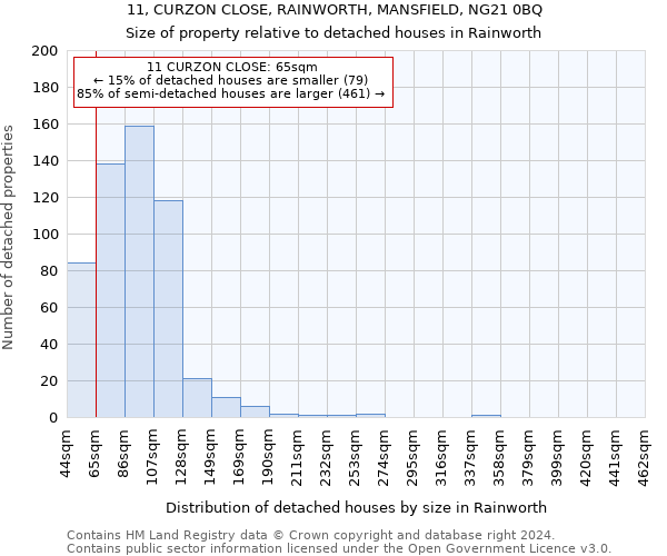 11, CURZON CLOSE, RAINWORTH, MANSFIELD, NG21 0BQ: Size of property relative to detached houses in Rainworth