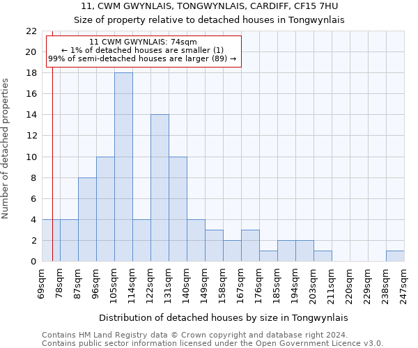 11, CWM GWYNLAIS, TONGWYNLAIS, CARDIFF, CF15 7HU: Size of property relative to detached houses in Tongwynlais