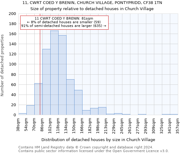 11, CWRT COED Y BRENIN, CHURCH VILLAGE, PONTYPRIDD, CF38 1TN: Size of property relative to detached houses in Church Village