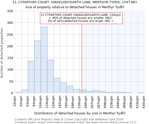 11, CYFARTHFA COURT, GWAELODYGARTH LANE, MERTHYR TYDFIL, CF47 8EY: Size of property relative to detached houses in Merthyr Tydfil