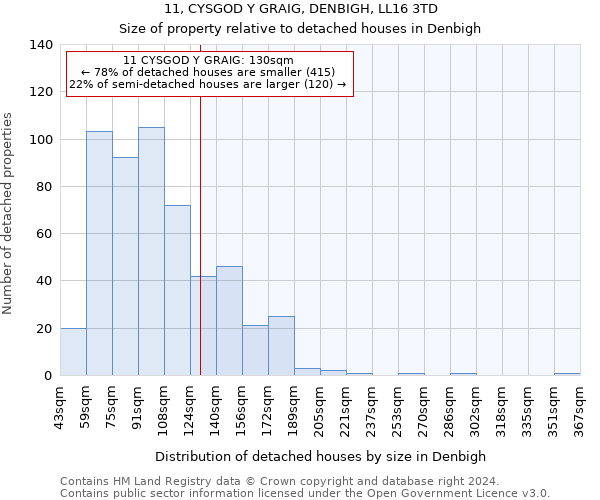 11, CYSGOD Y GRAIG, DENBIGH, LL16 3TD: Size of property relative to detached houses in Denbigh