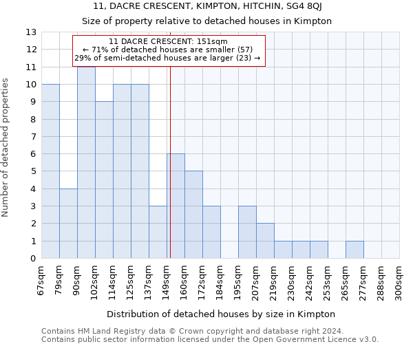 11, DACRE CRESCENT, KIMPTON, HITCHIN, SG4 8QJ: Size of property relative to detached houses in Kimpton