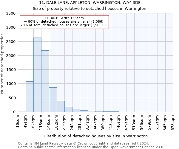 11, DALE LANE, APPLETON, WARRINGTON, WA4 3DE: Size of property relative to detached houses in Warrington
