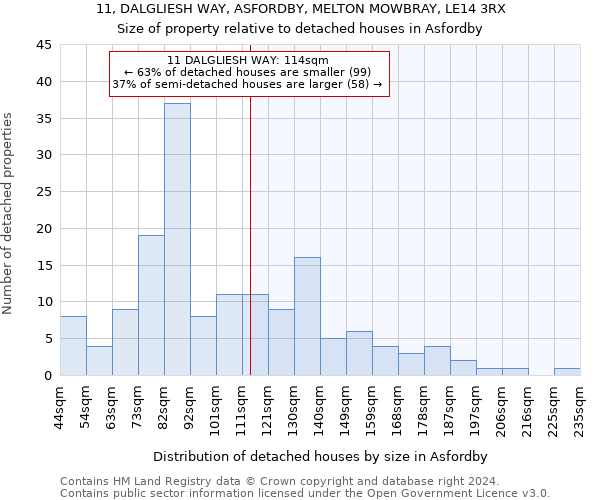 11, DALGLIESH WAY, ASFORDBY, MELTON MOWBRAY, LE14 3RX: Size of property relative to detached houses in Asfordby