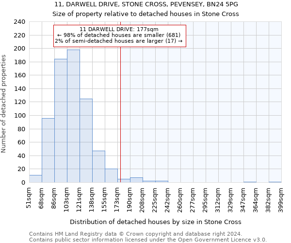 11, DARWELL DRIVE, STONE CROSS, PEVENSEY, BN24 5PG: Size of property relative to detached houses in Stone Cross