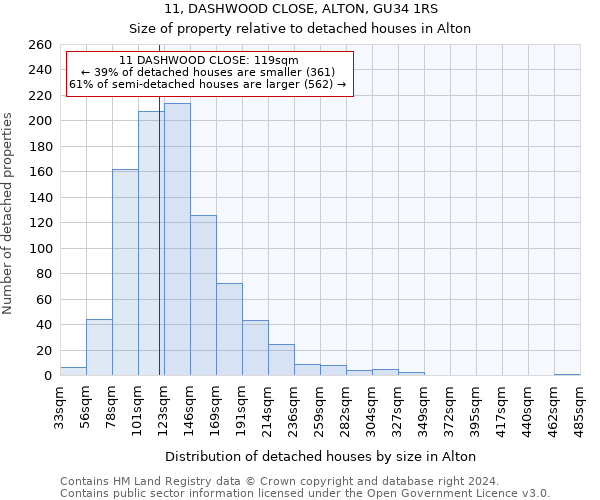 11, DASHWOOD CLOSE, ALTON, GU34 1RS: Size of property relative to detached houses in Alton