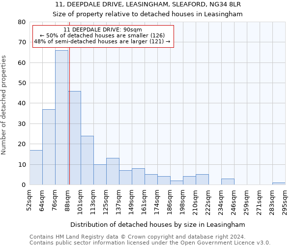 11, DEEPDALE DRIVE, LEASINGHAM, SLEAFORD, NG34 8LR: Size of property relative to detached houses in Leasingham