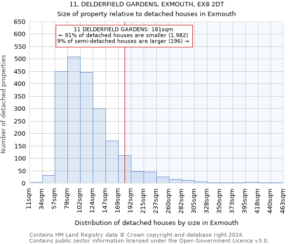 11, DELDERFIELD GARDENS, EXMOUTH, EX8 2DT: Size of property relative to detached houses in Exmouth