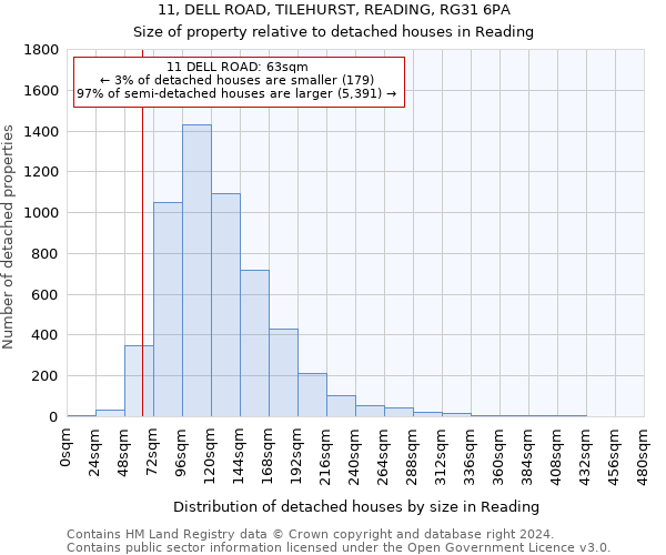 11, DELL ROAD, TILEHURST, READING, RG31 6PA: Size of property relative to detached houses in Reading