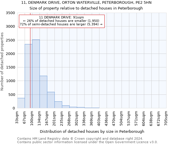 11, DENMARK DRIVE, ORTON WATERVILLE, PETERBOROUGH, PE2 5HN: Size of property relative to detached houses in Peterborough