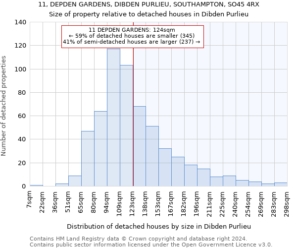 11, DEPDEN GARDENS, DIBDEN PURLIEU, SOUTHAMPTON, SO45 4RX: Size of property relative to detached houses in Dibden Purlieu