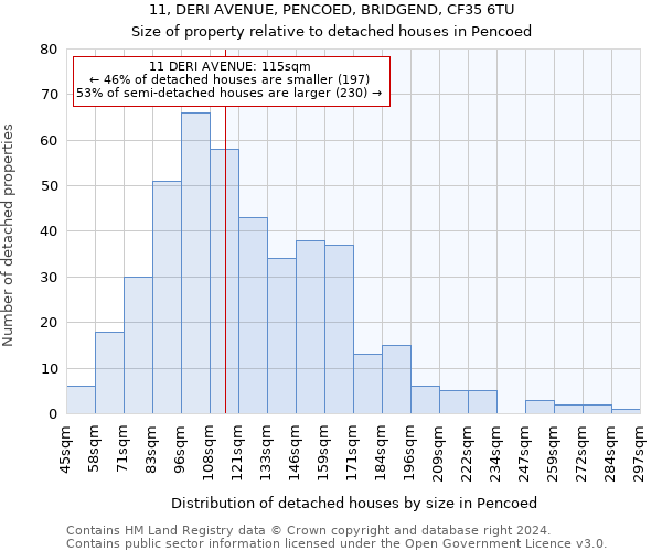 11, DERI AVENUE, PENCOED, BRIDGEND, CF35 6TU: Size of property relative to detached houses in Pencoed