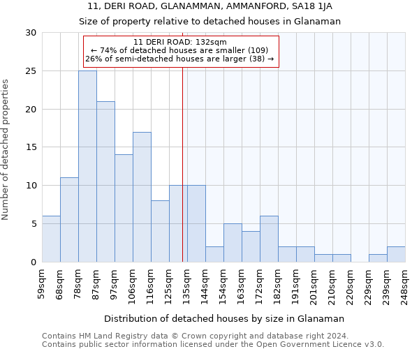 11, DERI ROAD, GLANAMMAN, AMMANFORD, SA18 1JA: Size of property relative to detached houses in Glanaman