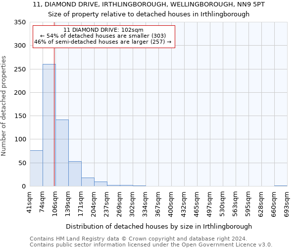 11, DIAMOND DRIVE, IRTHLINGBOROUGH, WELLINGBOROUGH, NN9 5PT: Size of property relative to detached houses in Irthlingborough