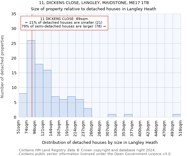 11, DICKENS CLOSE, LANGLEY, MAIDSTONE, ME17 1TB: Size of property relative to detached houses in Langley Heath