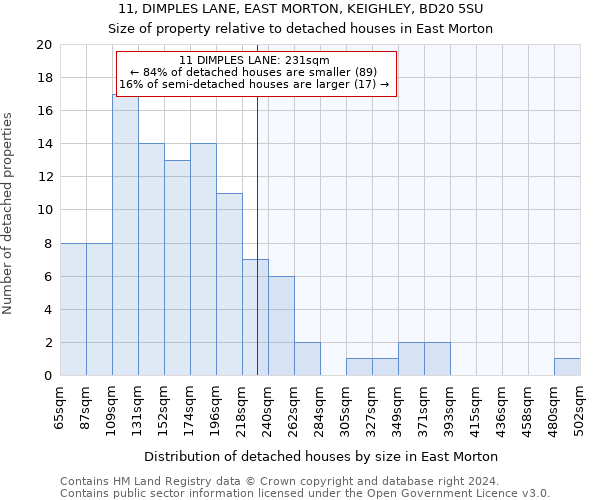 11, DIMPLES LANE, EAST MORTON, KEIGHLEY, BD20 5SU: Size of property relative to detached houses in East Morton