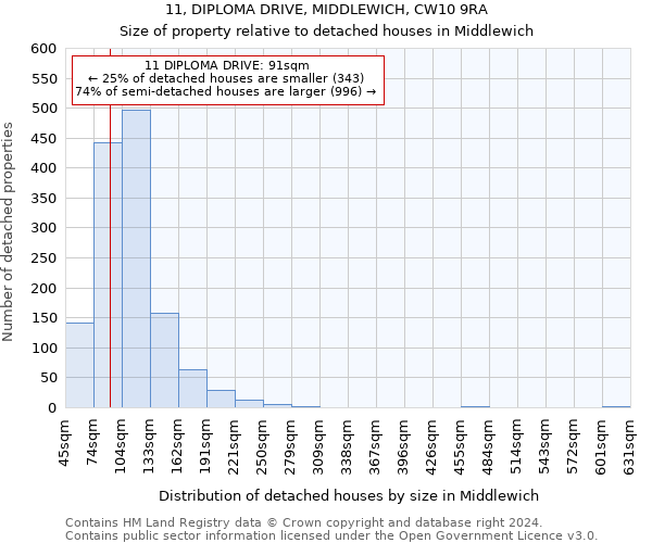 11, DIPLOMA DRIVE, MIDDLEWICH, CW10 9RA: Size of property relative to detached houses in Middlewich