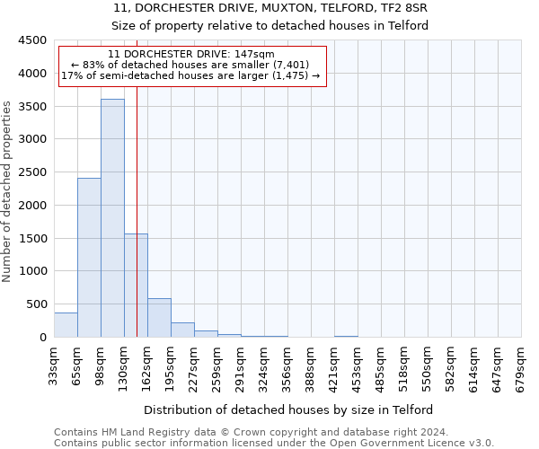 11, DORCHESTER DRIVE, MUXTON, TELFORD, TF2 8SR: Size of property relative to detached houses in Telford
