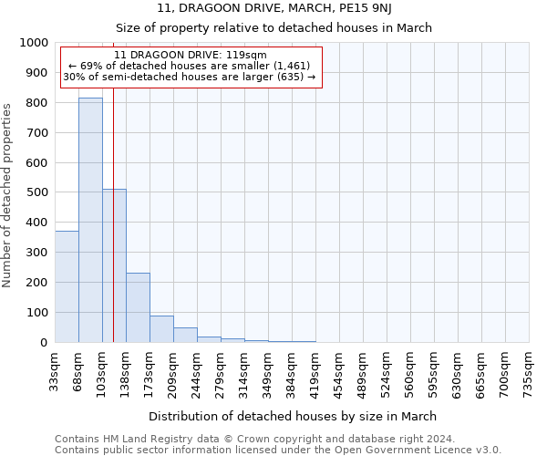 11, DRAGOON DRIVE, MARCH, PE15 9NJ: Size of property relative to detached houses in March