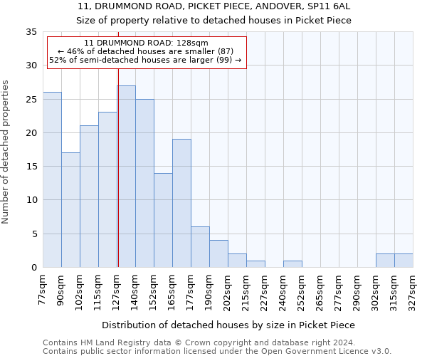 11, DRUMMOND ROAD, PICKET PIECE, ANDOVER, SP11 6AL: Size of property relative to detached houses in Picket Piece