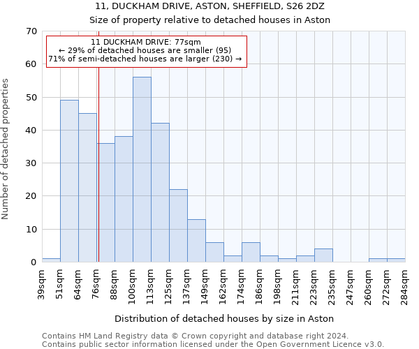 11, DUCKHAM DRIVE, ASTON, SHEFFIELD, S26 2DZ: Size of property relative to detached houses in Aston