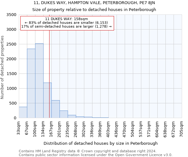 11, DUKES WAY, HAMPTON VALE, PETERBOROUGH, PE7 8JN: Size of property relative to detached houses in Peterborough