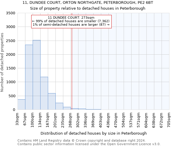 11, DUNDEE COURT, ORTON NORTHGATE, PETERBOROUGH, PE2 6BT: Size of property relative to detached houses in Peterborough