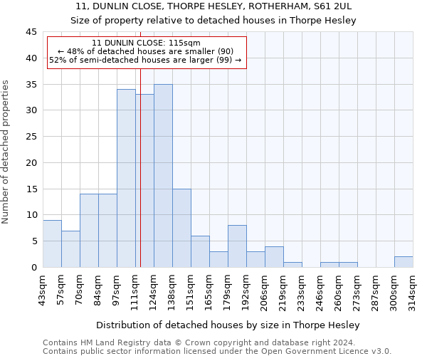 11, DUNLIN CLOSE, THORPE HESLEY, ROTHERHAM, S61 2UL: Size of property relative to detached houses in Thorpe Hesley