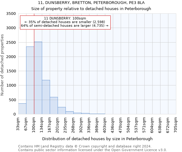 11, DUNSBERRY, BRETTON, PETERBOROUGH, PE3 8LA: Size of property relative to detached houses in Peterborough
