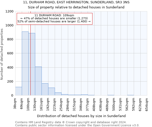 11, DURHAM ROAD, EAST HERRINGTON, SUNDERLAND, SR3 3NS: Size of property relative to detached houses in Sunderland