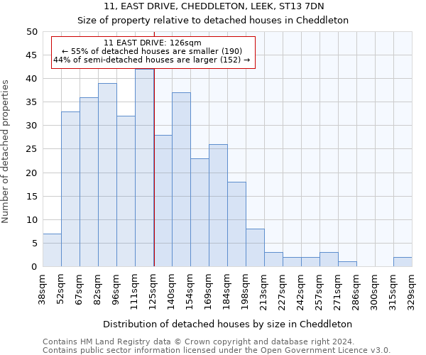 11, EAST DRIVE, CHEDDLETON, LEEK, ST13 7DN: Size of property relative to detached houses in Cheddleton