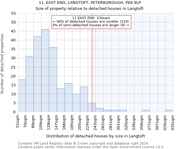 11, EAST END, LANGTOFT, PETERBOROUGH, PE6 9LP: Size of property relative to detached houses in Langtoft